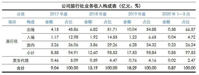 透視財(cái)報背后 中國旅行社業(yè)務(wù)的真實(shí)經(jīng)營業(yè)績深度剖析