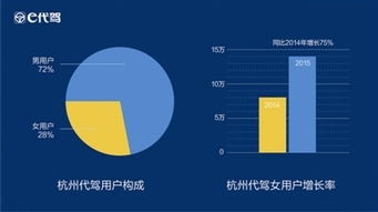互聯(lián)網(wǎng)數(shù)據(jù)服務揭示出行新常態(tài) 2015杭州二季度超50萬人選擇代駕